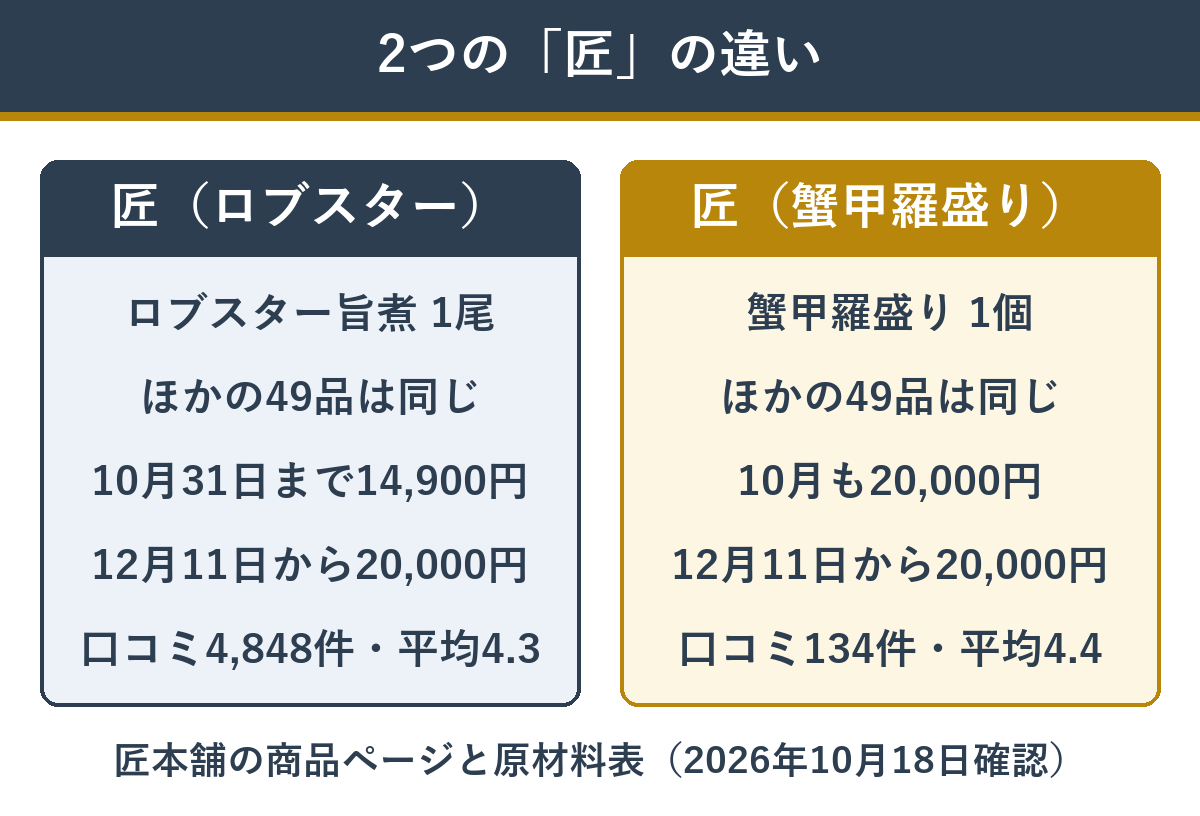 匠本舗の岩元監修おせち匠 ロブスター版と蟹甲羅盛り版の違い