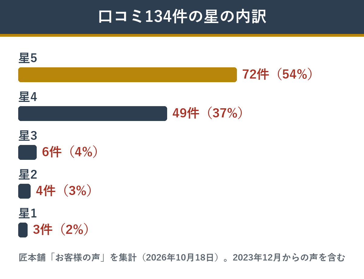 匠本舗の匠（蟹甲羅盛り）の口コミ134件の星の内訳