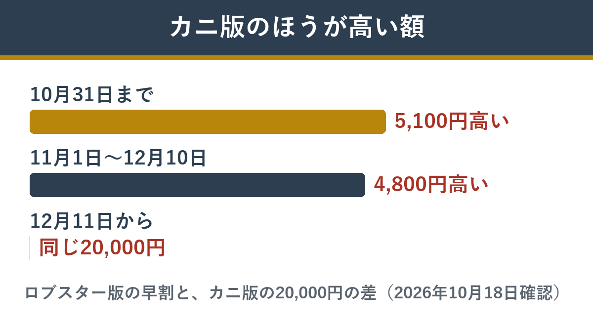 匠の蟹甲羅盛り版とロブスター版の、時期ごとの値段の差