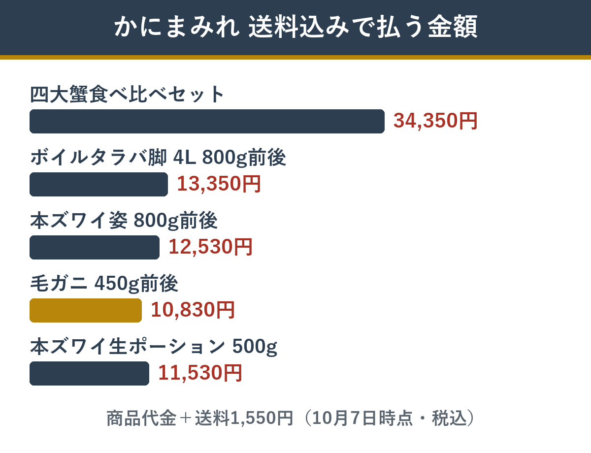 かにまみれの主な商品 送料込みの支払額