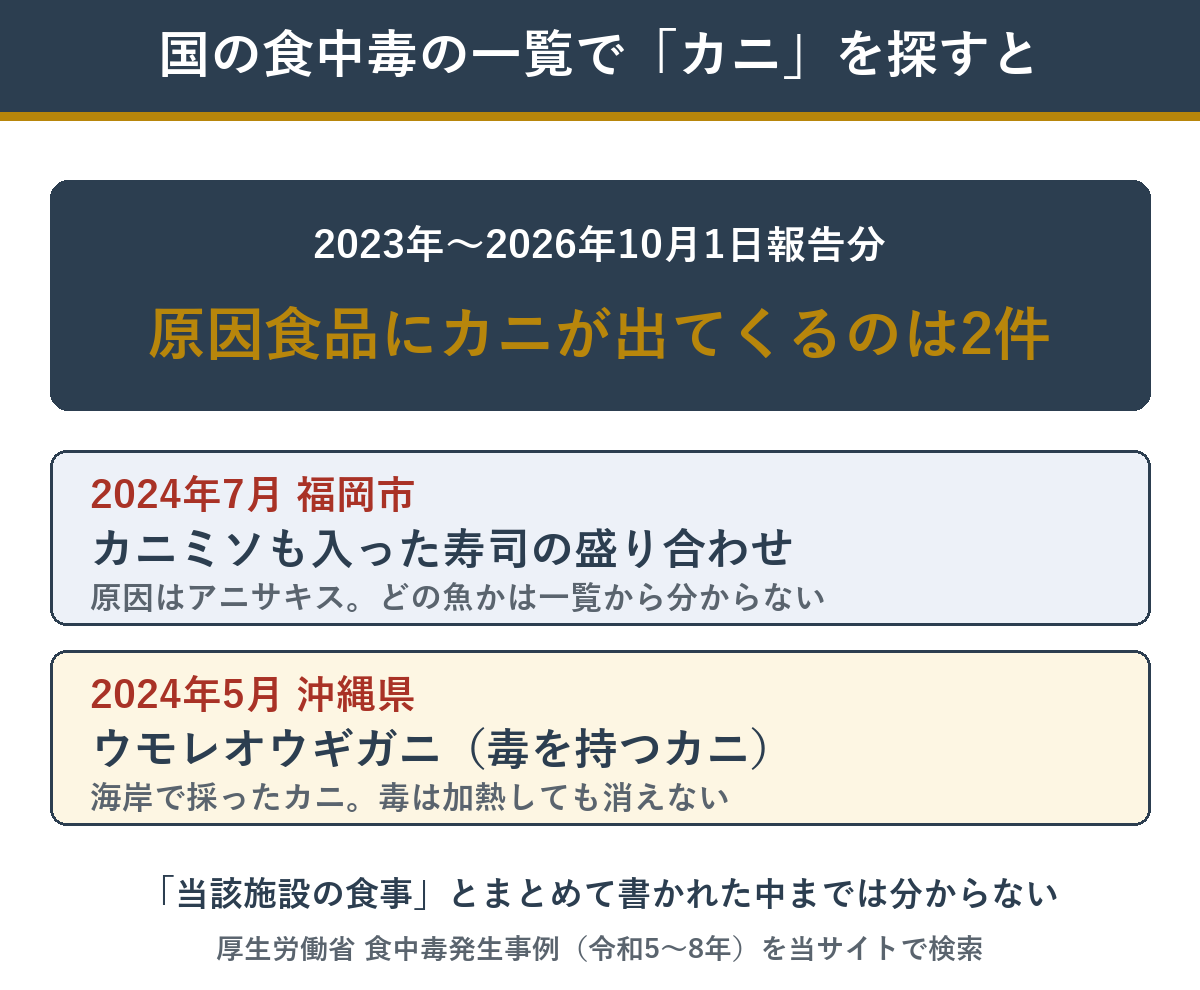 厚生労働省の食中毒発生事例でカニが原因食品に出てくる2件