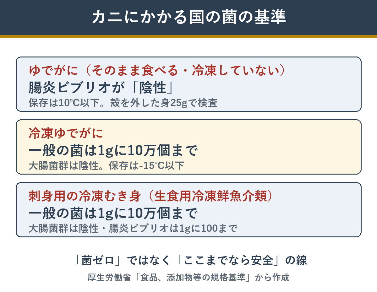 カニにかかる国の菌の基準 ゆでがに・冷凍ゆでがに・刺身用の冷凍むき身