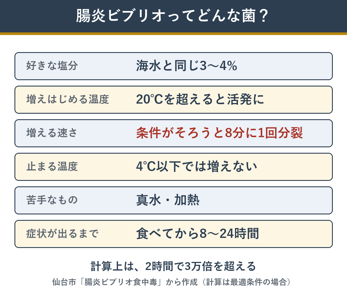 腸炎ビブリオの性質 塩分・温度・増える速さ・症状が出るまでの時間