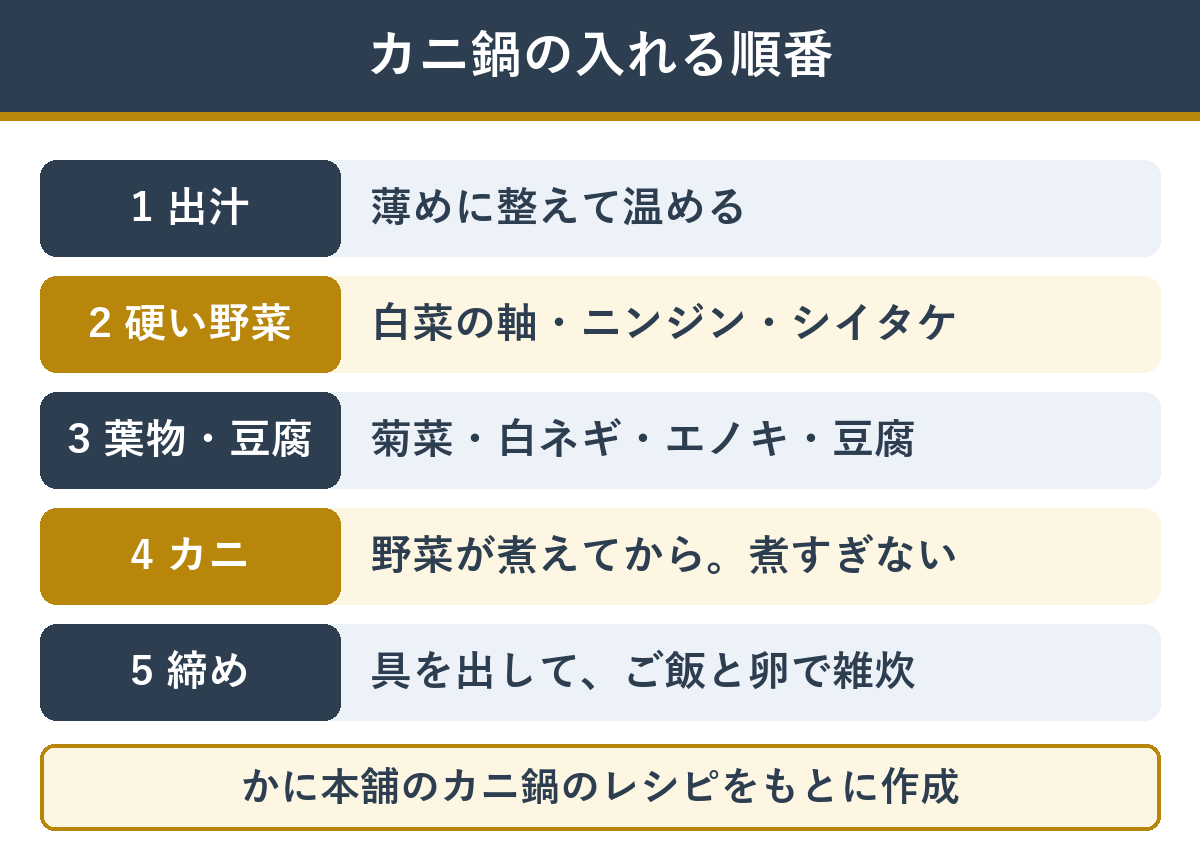 カニ鍋の入れる順番(出汁を温める・硬い野菜・葉物と豆腐・カニはさっと・締めの雑炊)