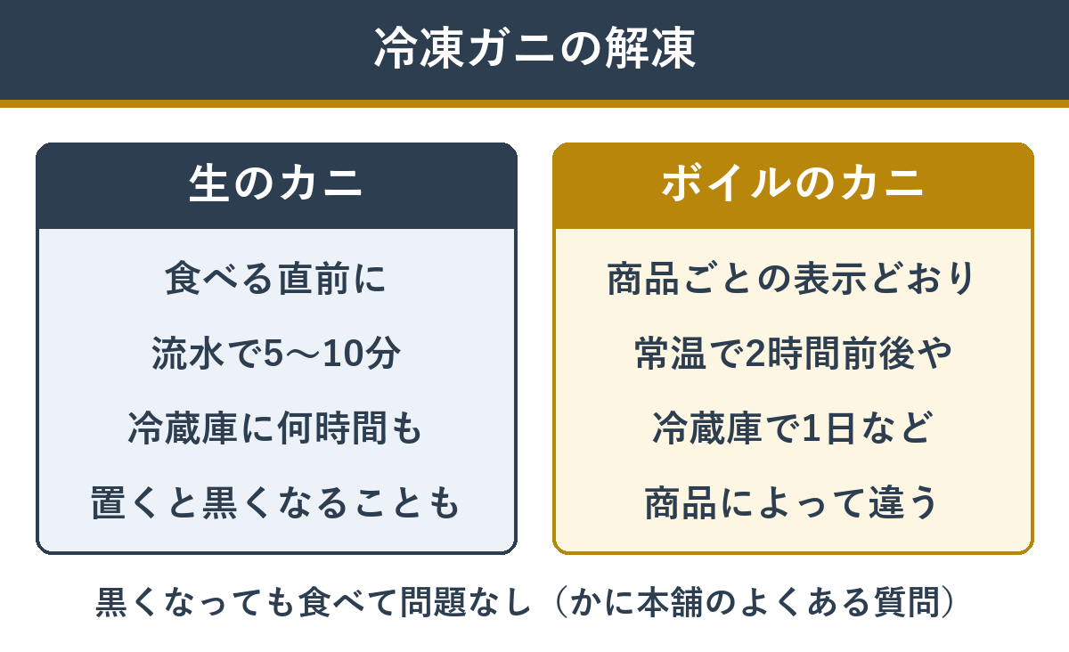 冷凍ガニの解凍(生は食べる直前に流水で5〜10分・ボイルは常温2時間前後や冷蔵庫で1日など商品ごとの表示どおり・黒変は食べても問題ない)