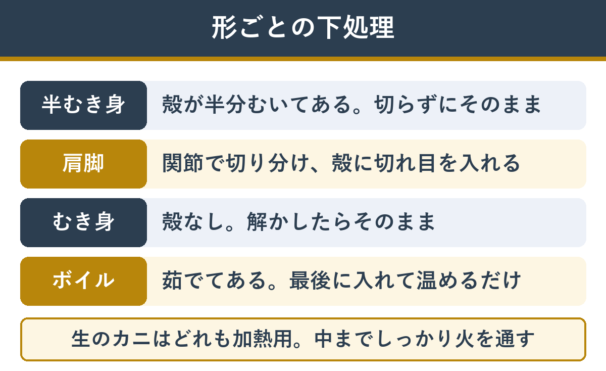 カニ鍋に使うカニの形ごとの下処理(半むき身・肩脚・むき身・ボイル)