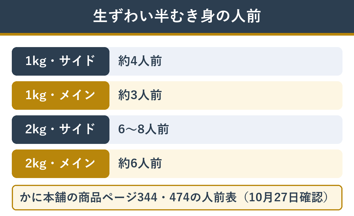 カニ鍋用の生ずわい半むき身の人前(1kgでメイン約3人前・2kgで約6人前)