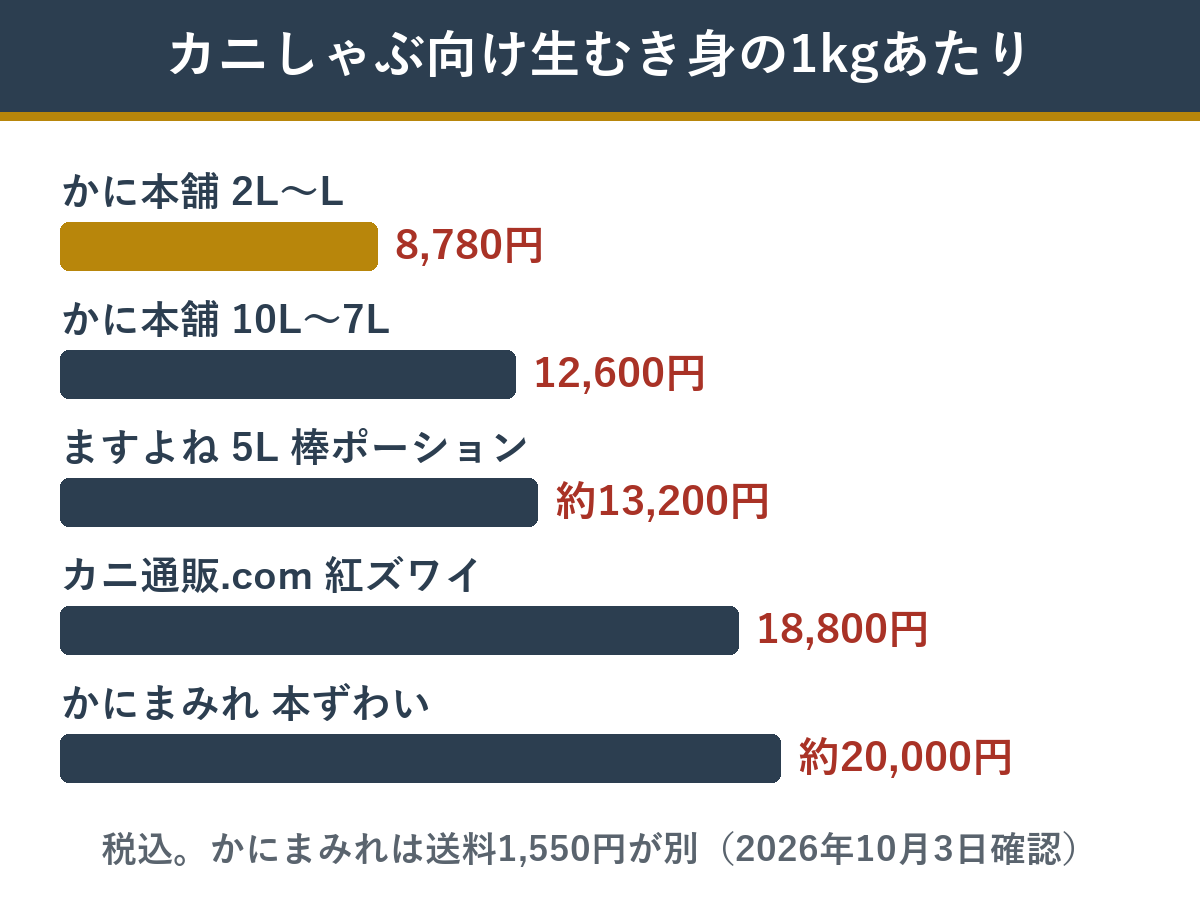 カニしゃぶ向け生むき身の1kgあたりの値段