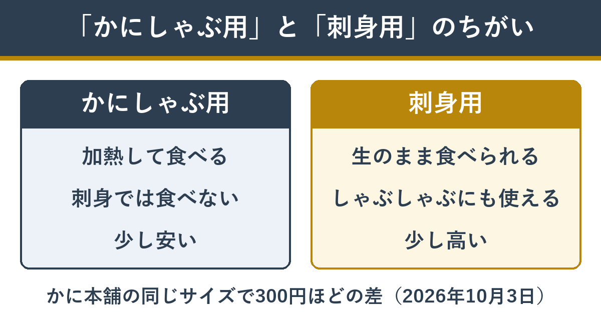 かにしゃぶ用と刺身用のちがい