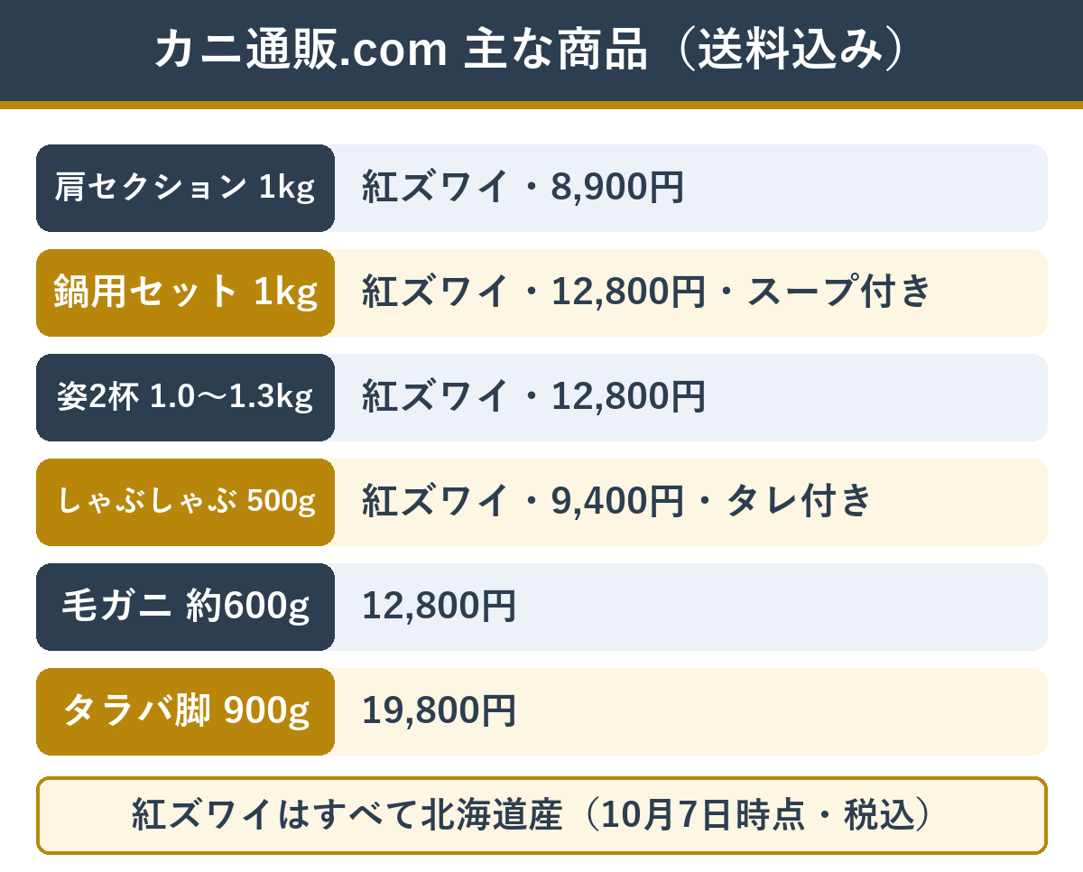 カニ通販.comの主な商品と価格