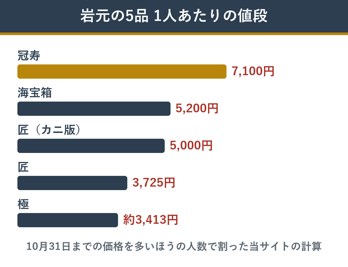 岩元監修の5つのおせちの1人あたりの値段