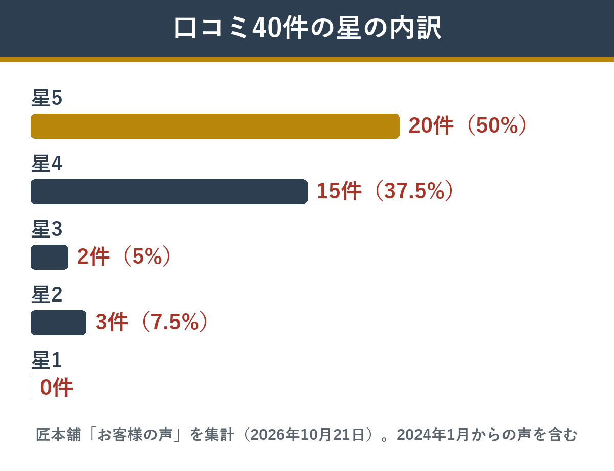 匠本舗の冠寿の口コミ40件の星の内訳