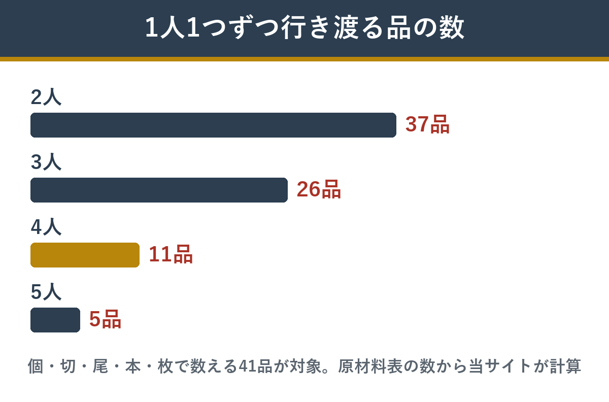 冠寿の個数で数える41品のうち、人数ぶん行き渡る品の数
