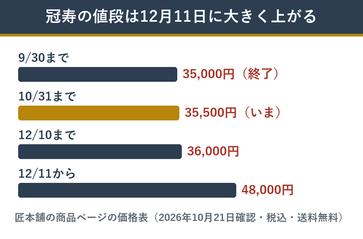 匠本舗の冠寿の早割価格の段階（10月31日まで35,500円・12月10日まで36,000円・通常48,000円）