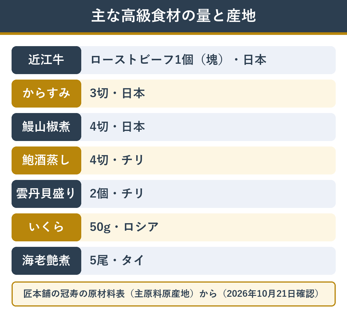 冠寿の主な高級食材の量と主原料の産地