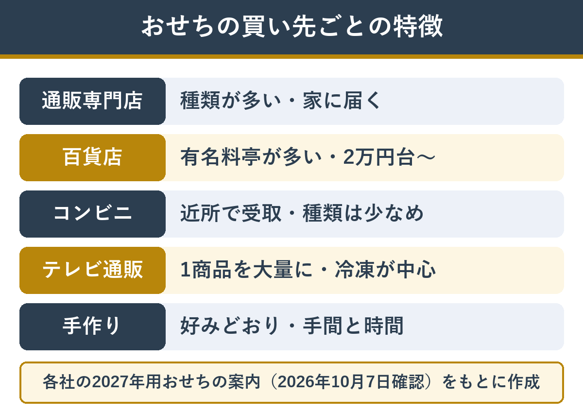おせちの買い先ごとの特徴（通販・百貨店・コンビニ・テレビ通販）