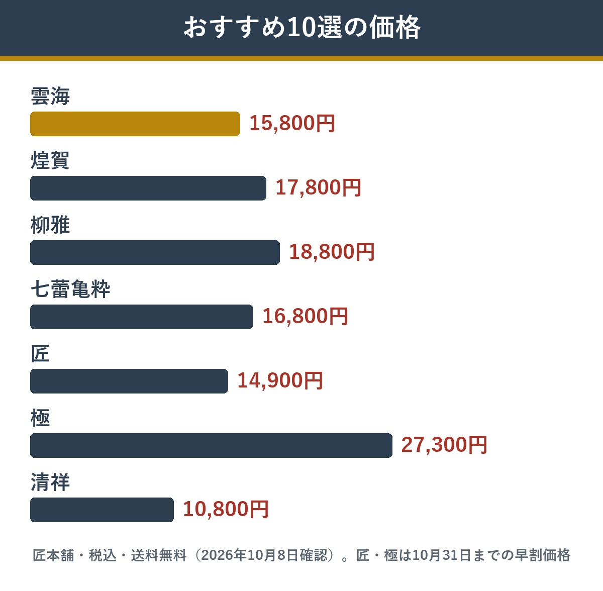 おすすめ10選の価格の比較