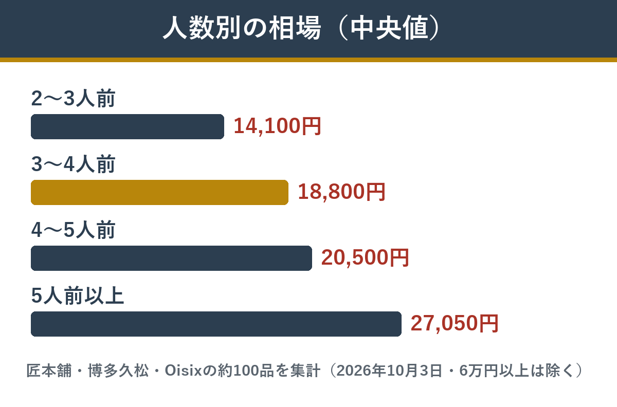 おせち通販の人数別の相場（中央値）