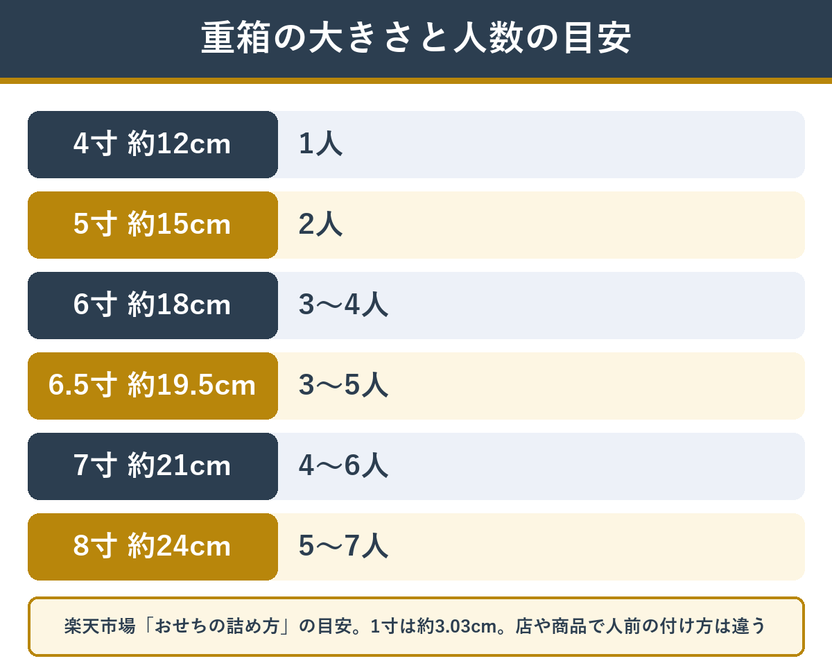 重箱の寸とcmと人数の目安