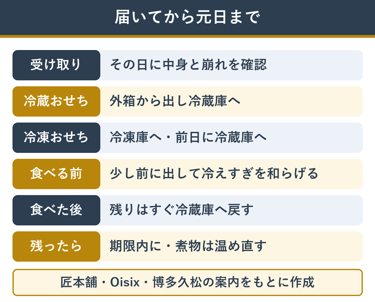 おせちが届いてから元日までの手順