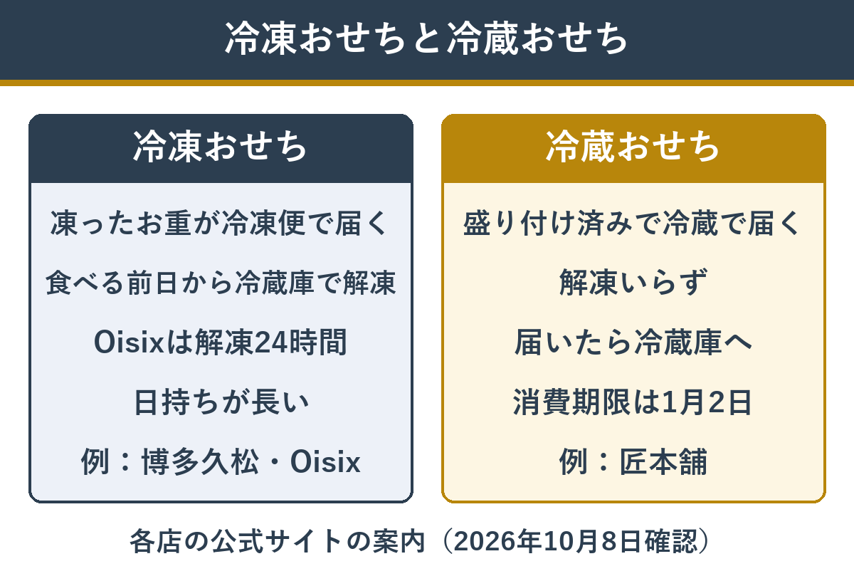 冷凍おせちと冷蔵おせちの違い