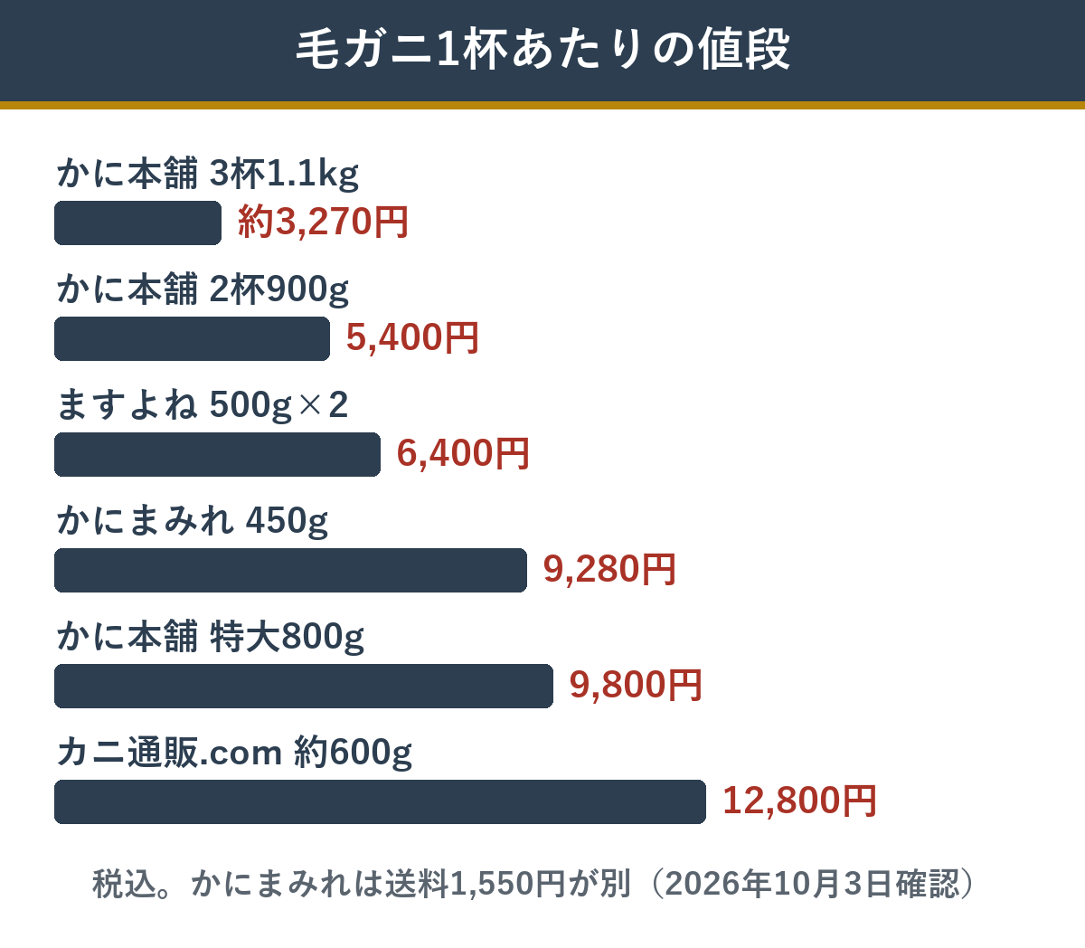 毛ガニ1杯あたりの値段の比較