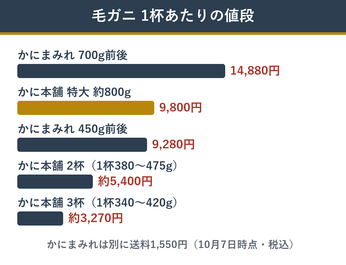 毛ガニ1杯あたりの値段