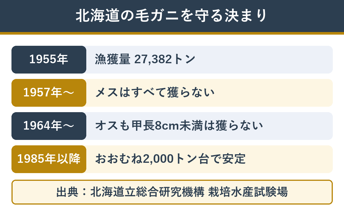 北海道の毛ガニを守る決まり