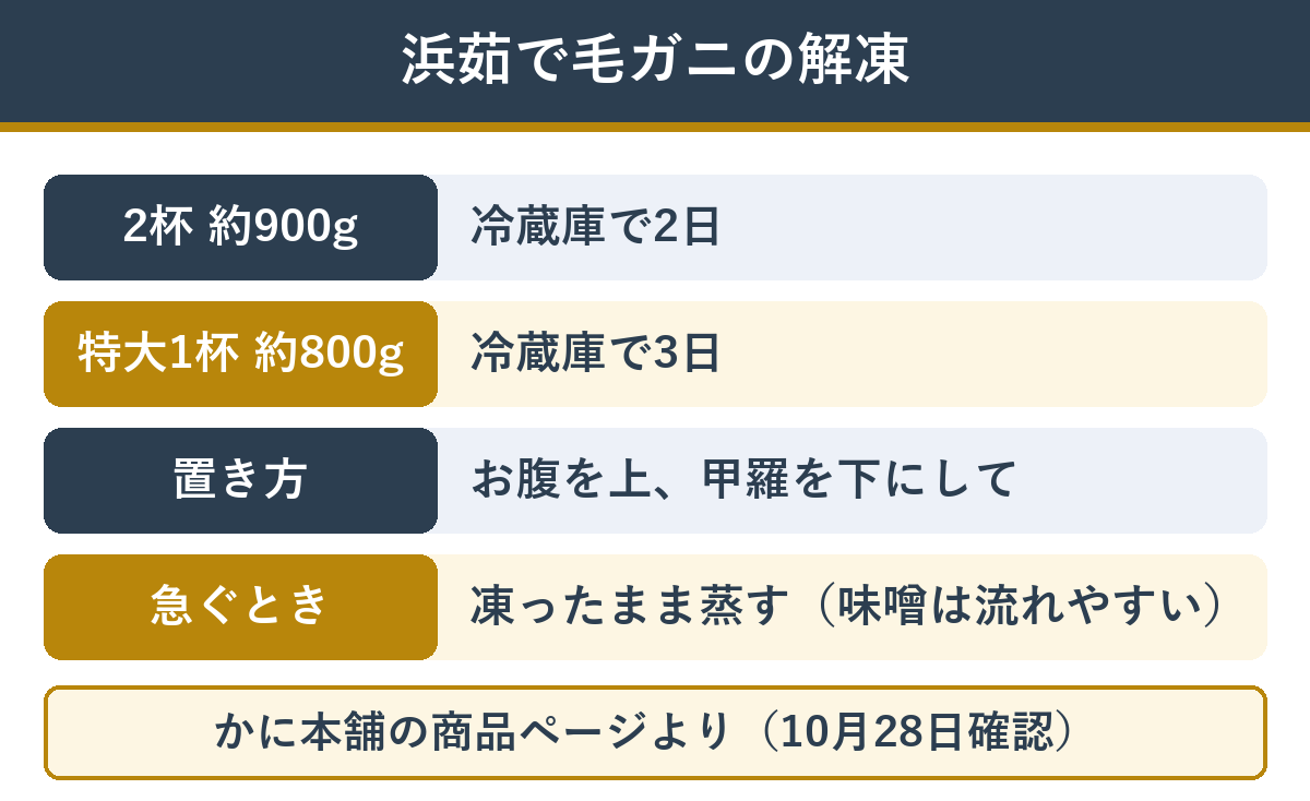 浜茹で毛ガニの解凍（2杯約900gは冷蔵庫で2日・特大1杯約800gは冷蔵庫で3日・お腹を上にして置く・急ぐときは凍ったまま蒸す）