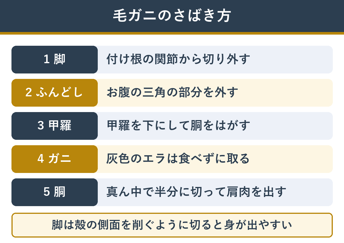 毛ガニのさばき方の順番（脚を外す・ふんどしを外す・甲羅を下にしてはがす・ガニを取る・胴を半分に切る）