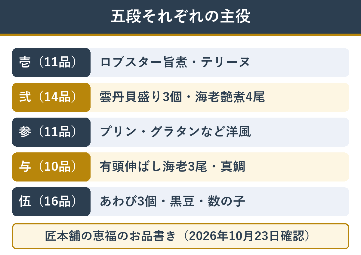 恵福の五段それぞれの主役の料理
