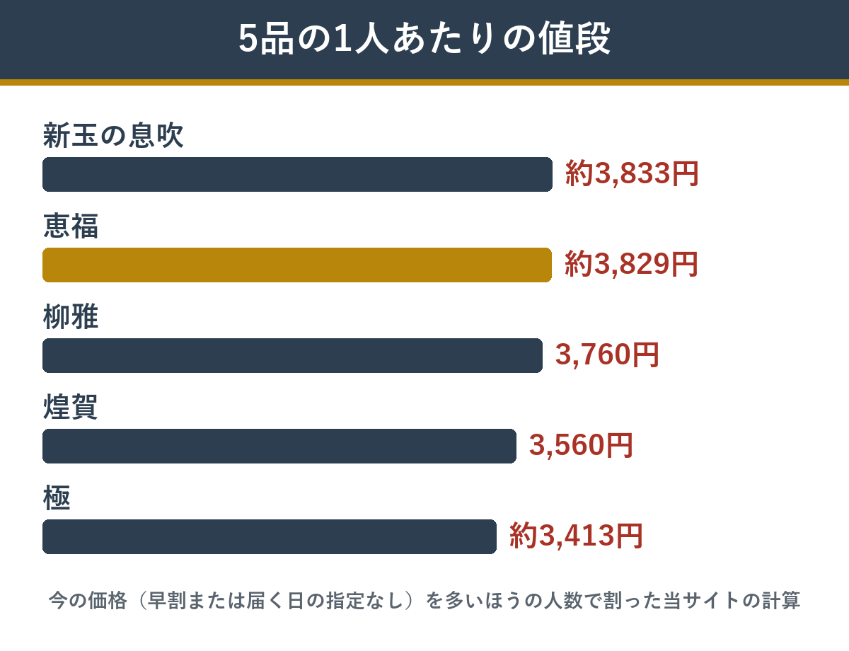 恵福と比べたい4つのおせちの1人あたりの値段