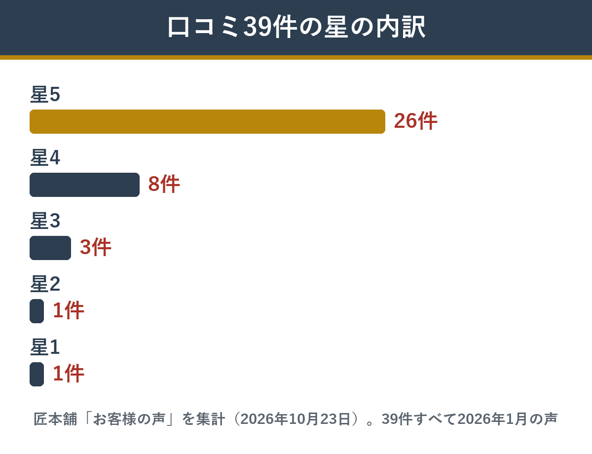 匠本舗の恵福の口コミ39件の星の内訳