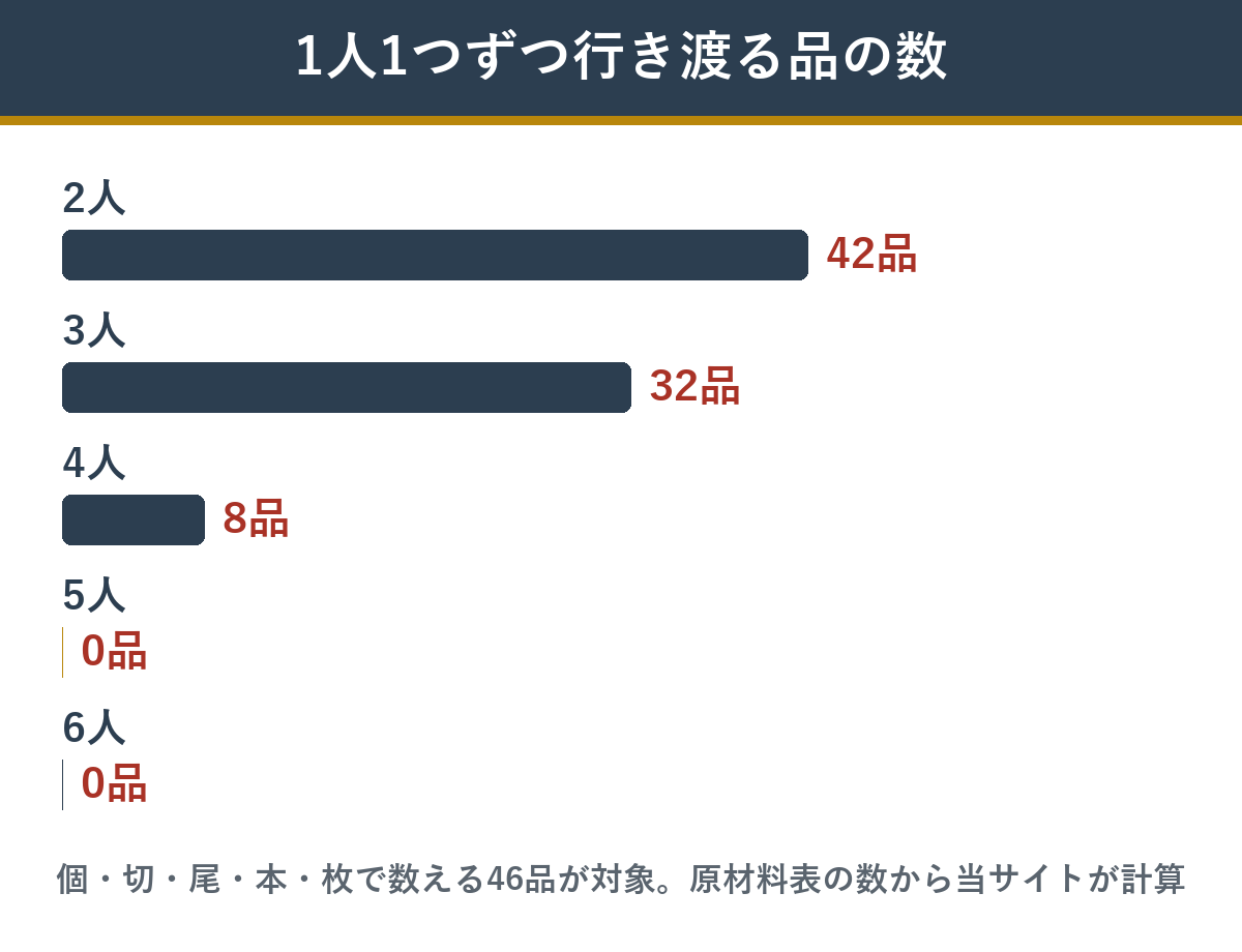 恵福の個数で数える46品のうち、人数ぶん行き渡る品の数