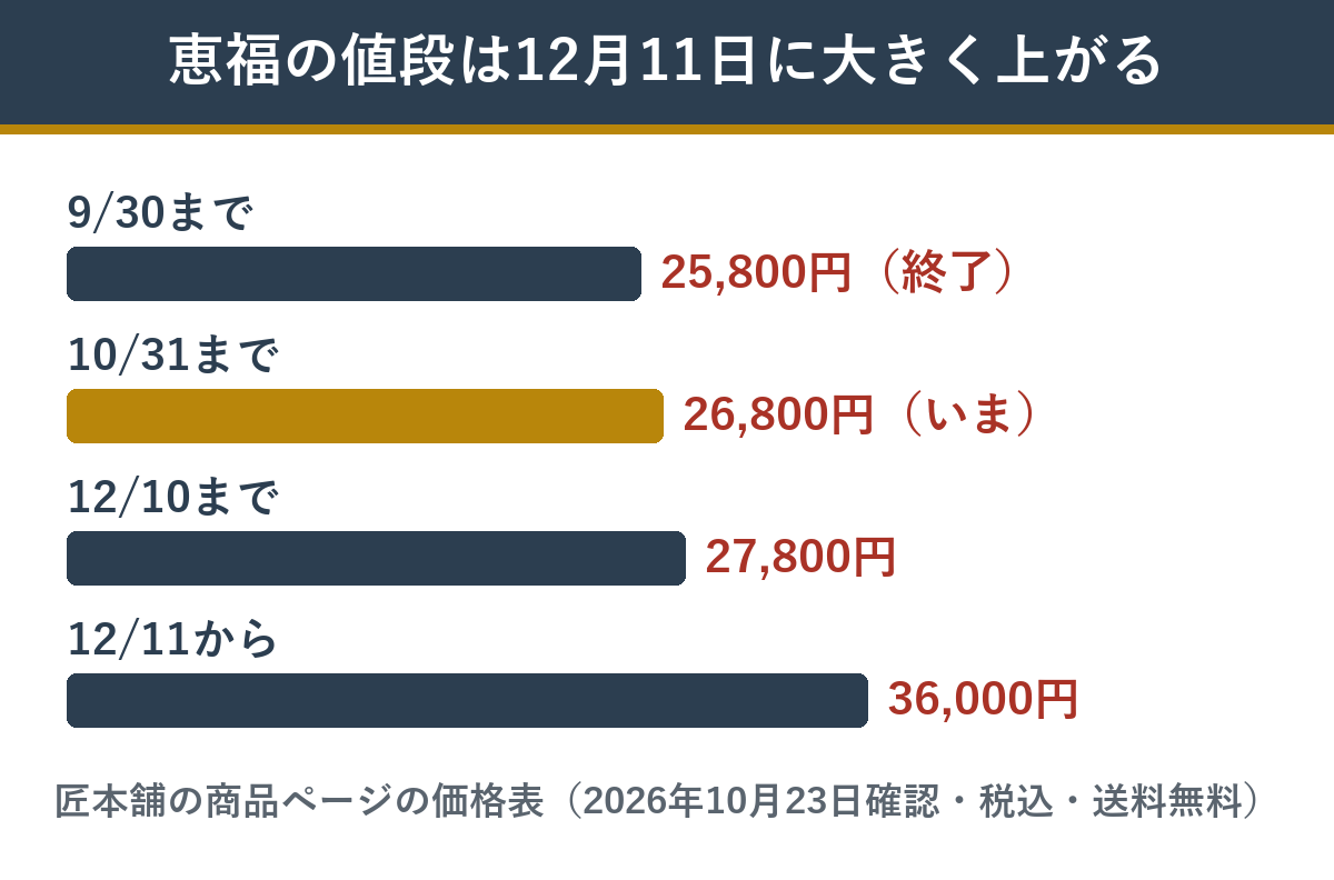 匠本舗の恵福の早割価格の段階（10月31日まで26,800円・12月10日まで27,800円・通常36,000円）