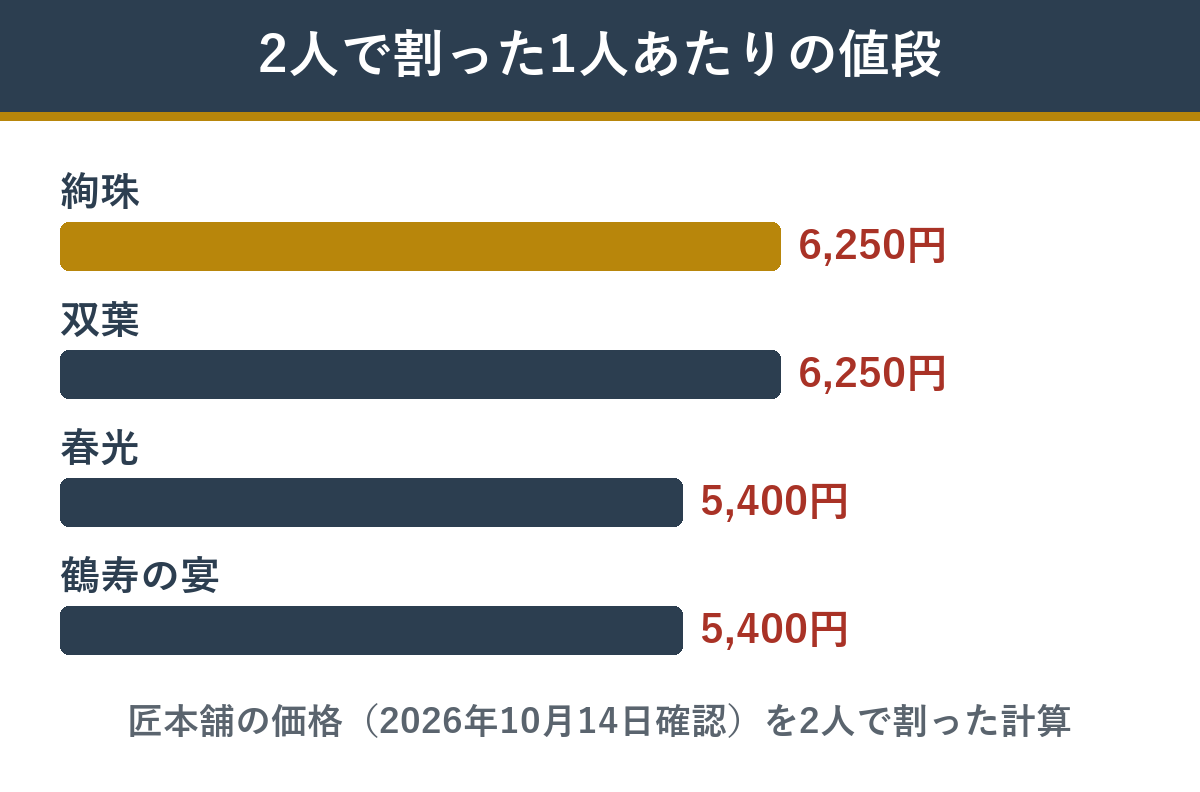 絢珠と匠本舗の2〜3人前のおせちの1人あたりの値段