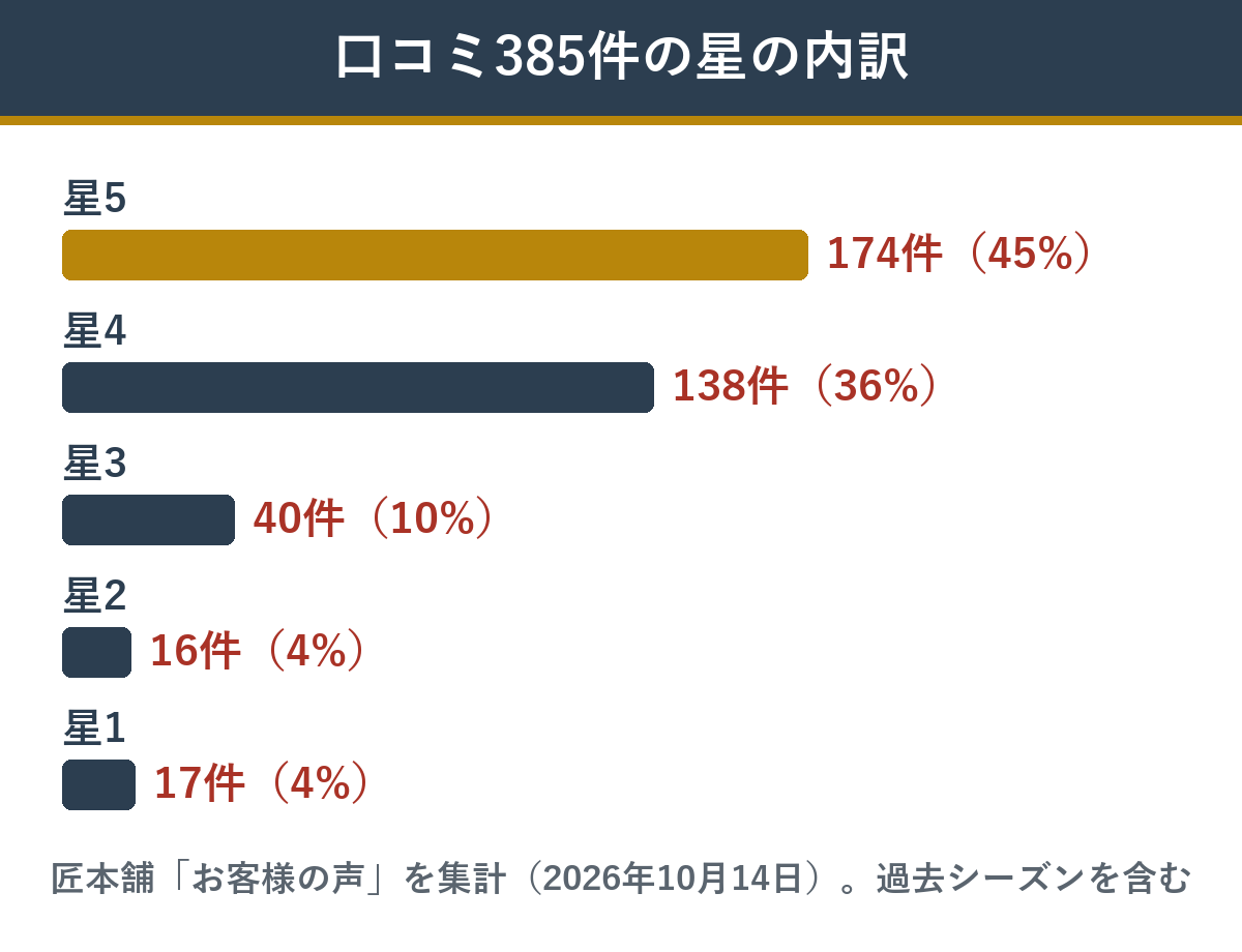 匠本舗の絢珠の口コミ385件の星の内訳