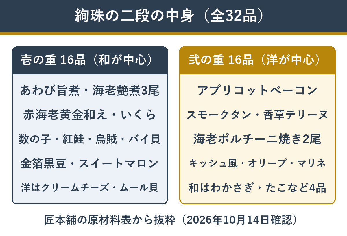 匠本舗の絢珠 壱の重と弐の重の主な中身