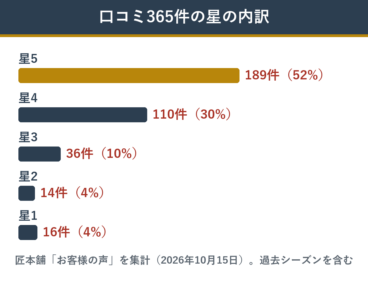 匠本舗の絢華の口コミ365件の星の内訳