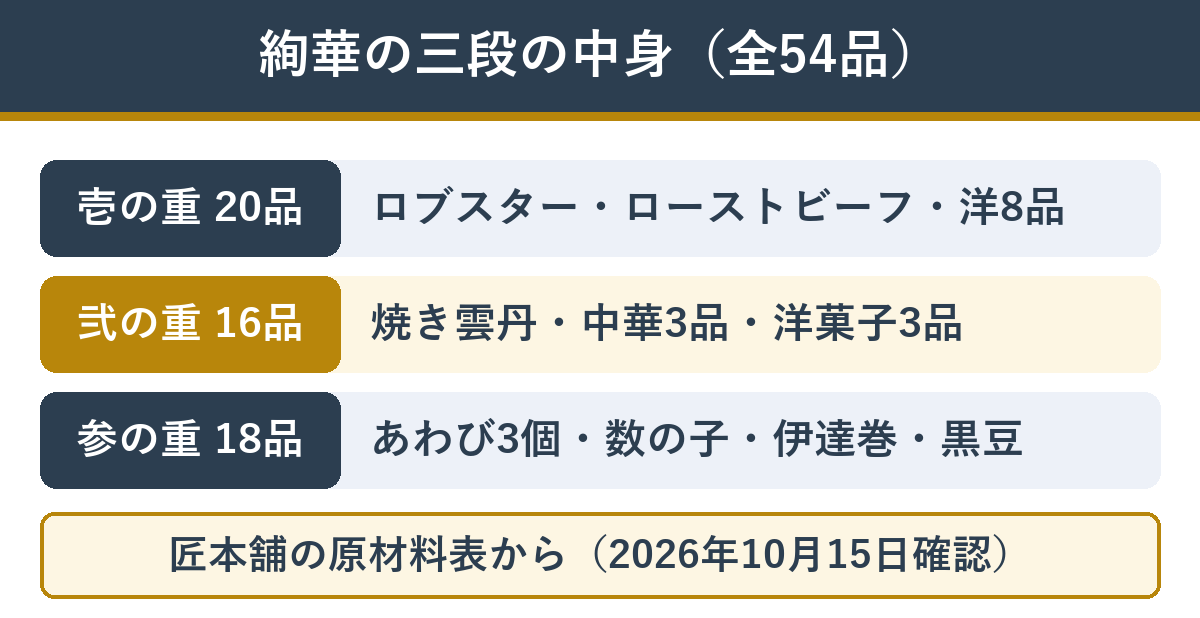 匠本舗の絢華 三段それぞれの主な中身