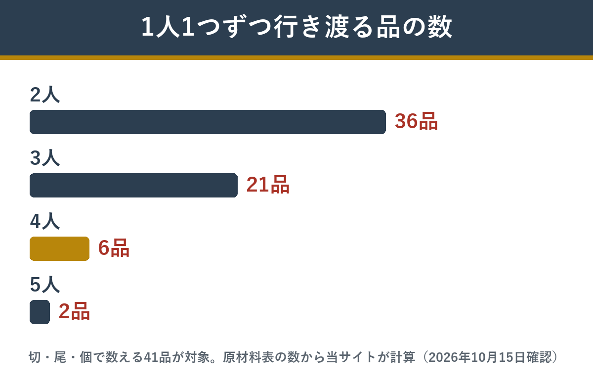 絢華の個数で数える41品のうち、人数ぶん行き渡る品の数