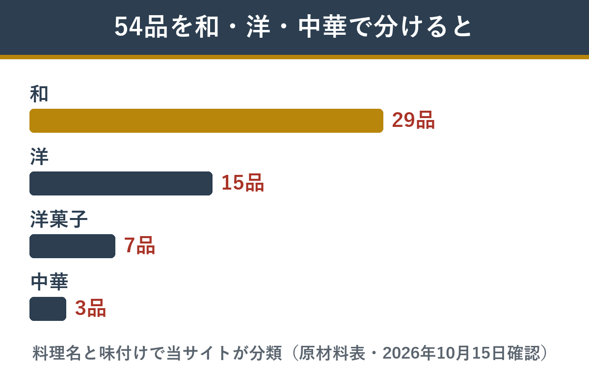 匠本舗の絢華 54品を和・洋・中華・洋菓子に分けた数