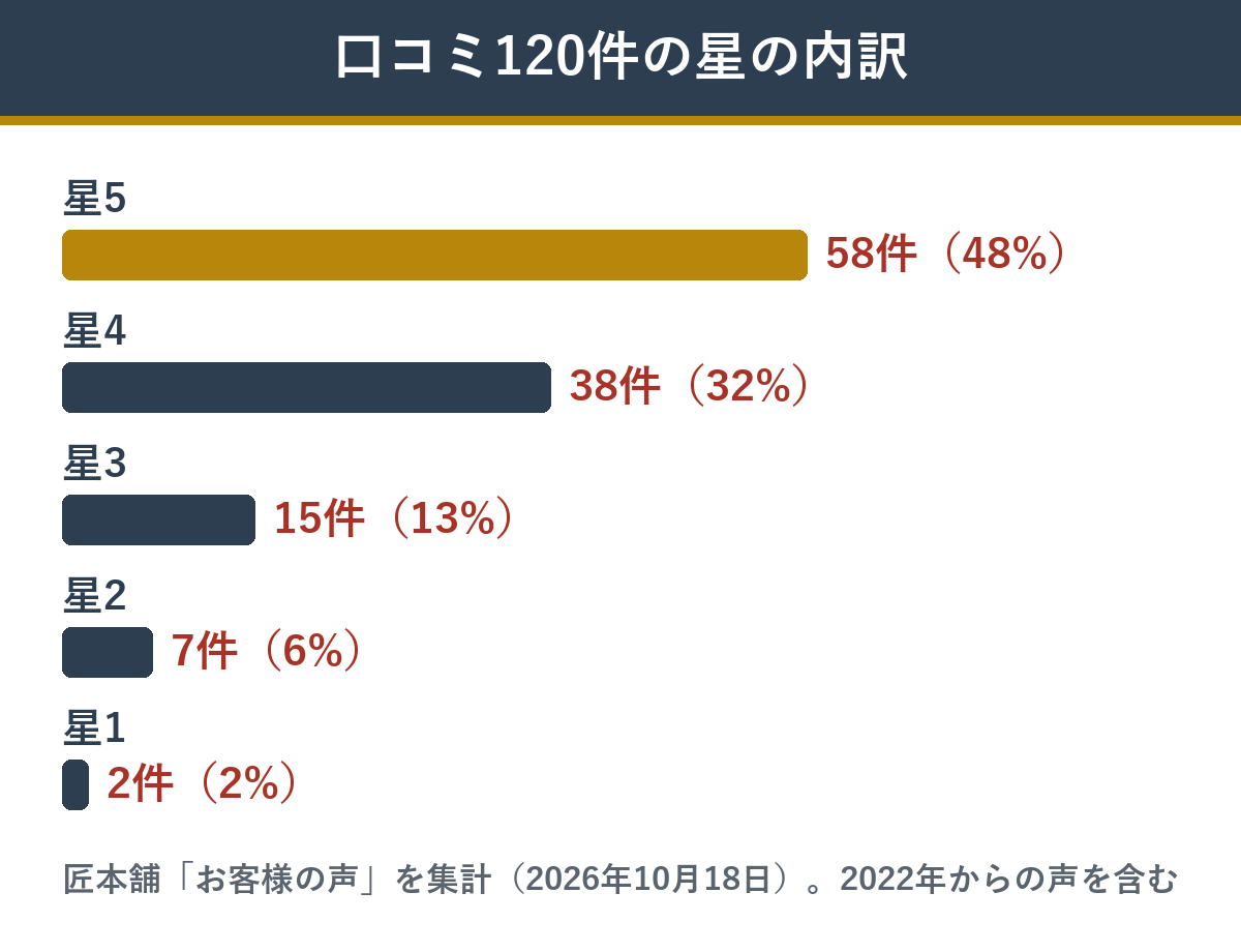 匠本舗の絢爛の口コミ120件の星の内訳