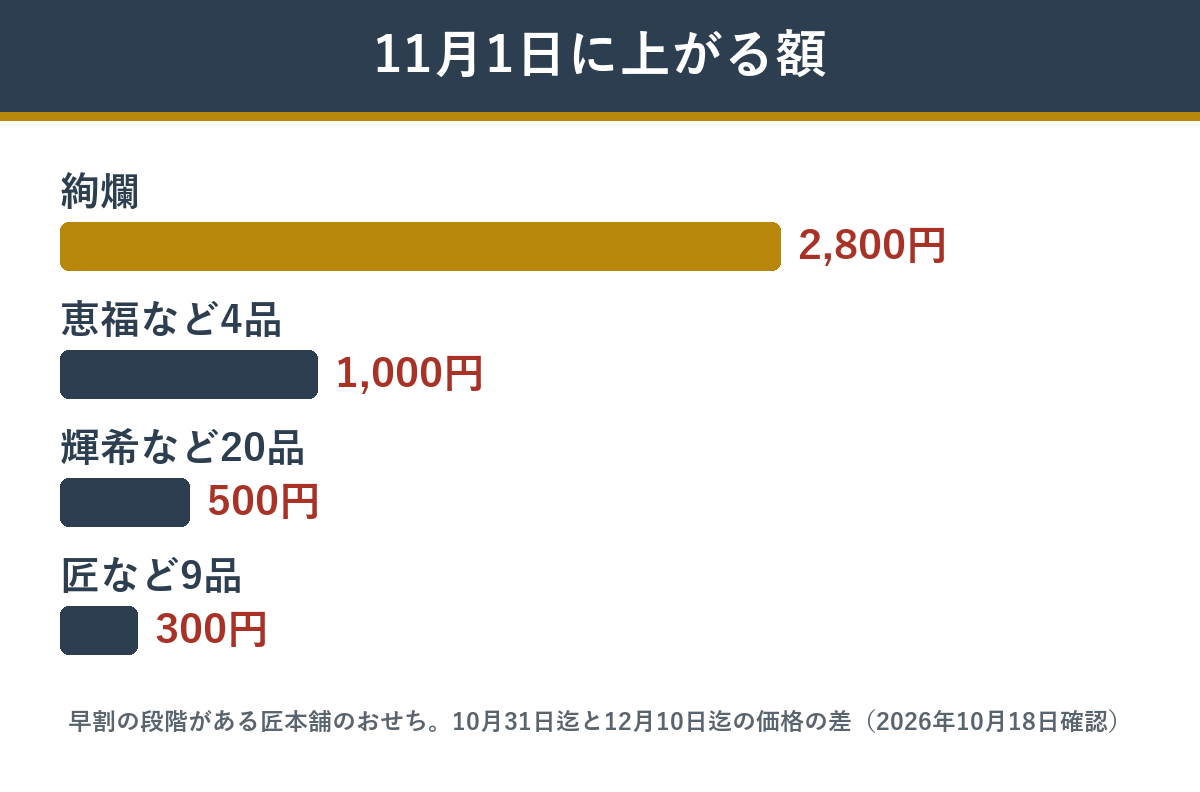 匠本舗のおせちが11月1日に上がる額 絢爛と他の商品の比較