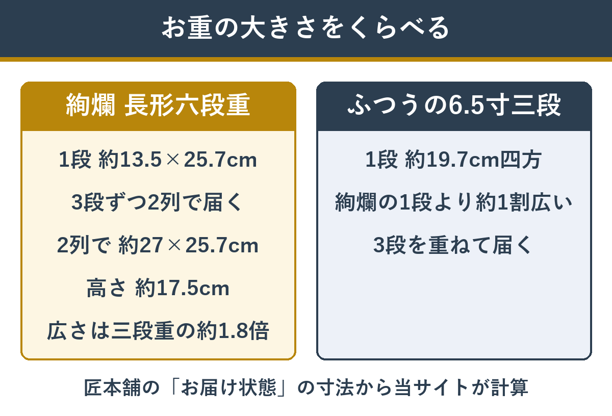 絢爛の長形六段重と、ふつうの6.5寸三段重の大きさのちがい