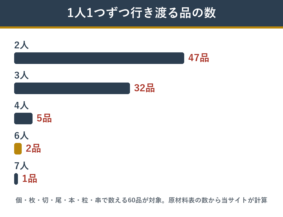 絢爛の個数で数える60品のうち、人数ぶん行き渡る品の数