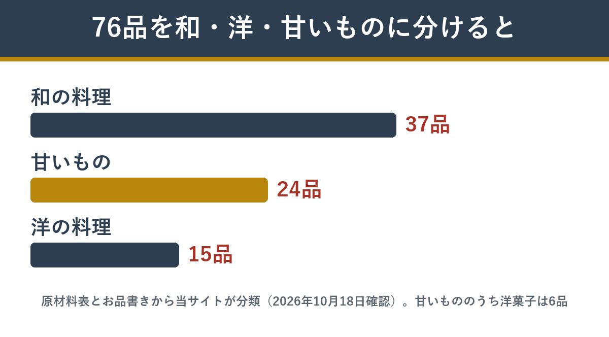絢爛76品を和の料理・洋の料理・甘いものに分けた数