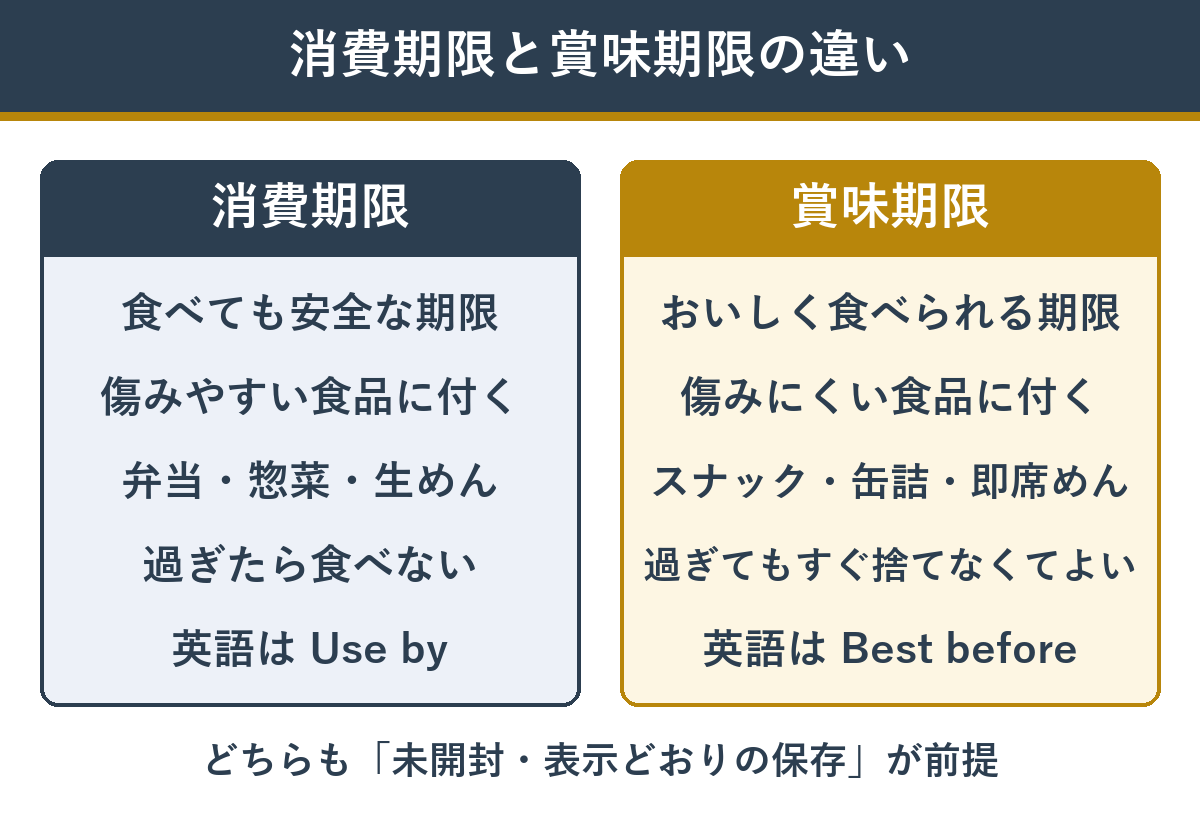 消費期限と賞味期限の違い