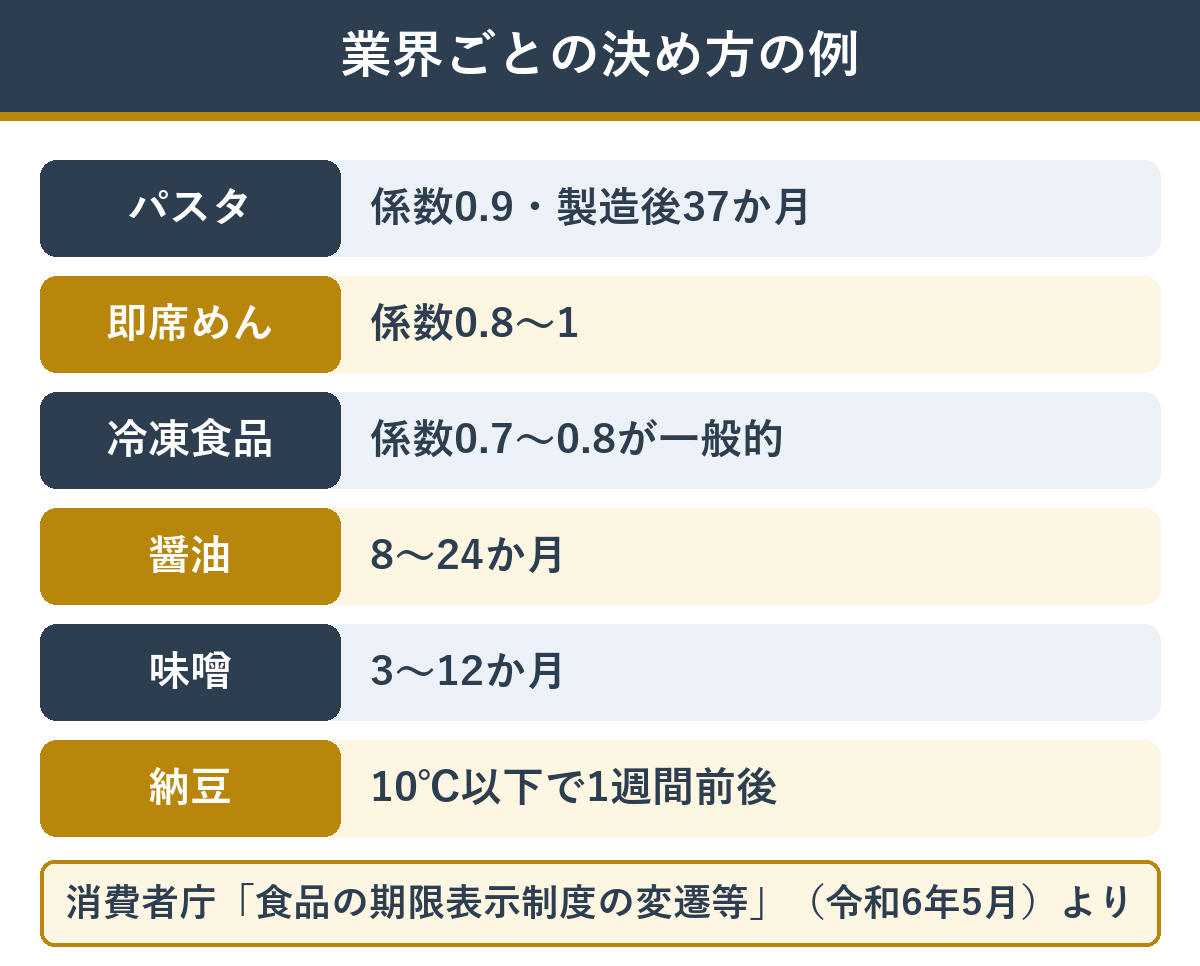 業界ごとの期限の決め方の例