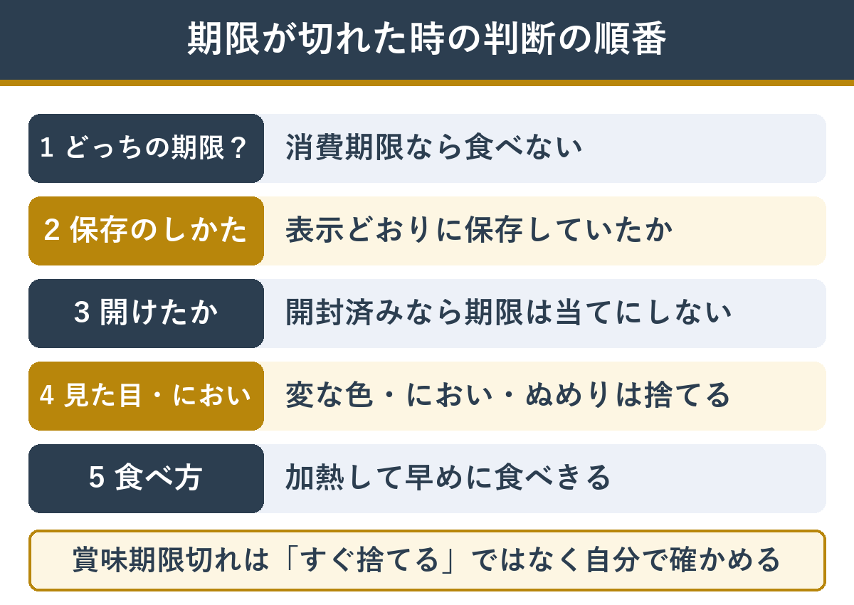 期限が切れた食品の判断の順番